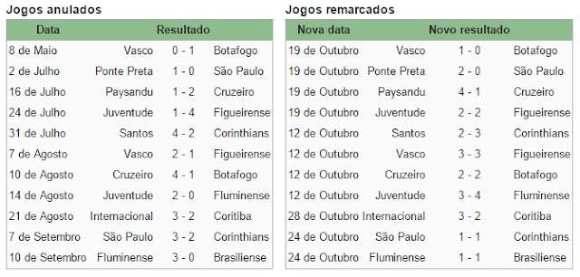 E se o Brasileirão de 2005 não tivesse 11 jogos anulados?